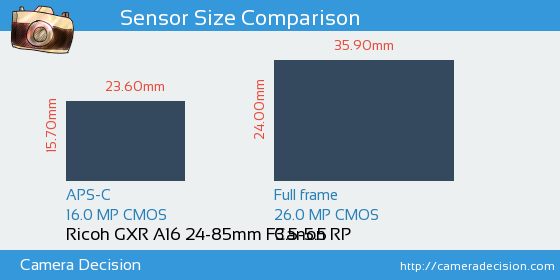 Ricoh GXR A16 24-85mm vs Canon RP Sensor Size Comparison