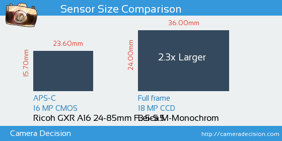 Ricoh GXR A16 24-85mm vs Leica M-Monochrom Sensor Size Comparison