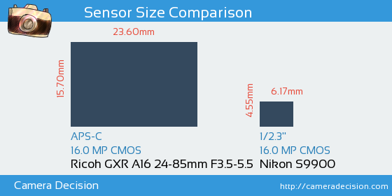 Ricoh GXR A16 24-85mm vs Nikon S9900 Sensor Size Comparison