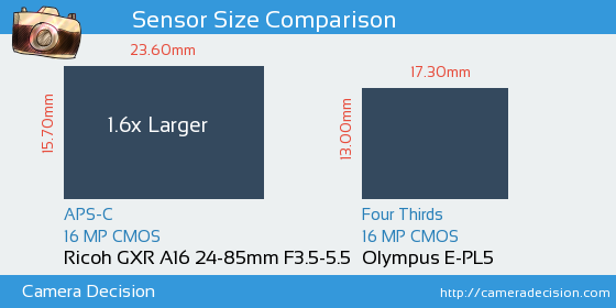 Ricoh GXR A16 24-85mm vs Olympus E-PL5 Sensor Size Comparison