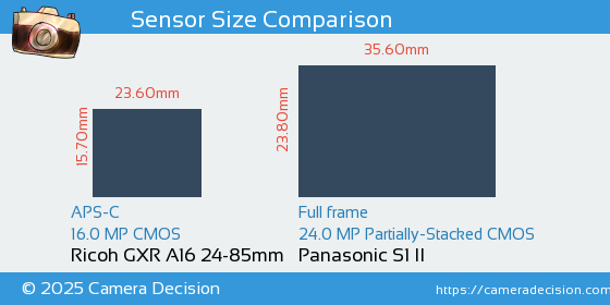 Ricoh GXR A16 24-85mm vs Panasonic S1 II Sensor Size Comparison