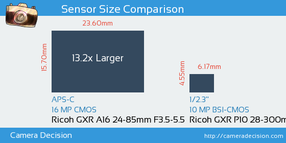 Ricoh GXR A16 24-85mm vs Ricoh GXR P10 28-300mm Sensor Size Comparison