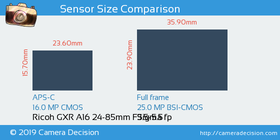 Ricoh GXR A16 24-85mm vs Sigma fp Sensor Size Comparison