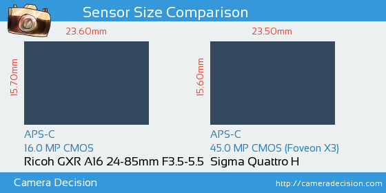 Ricoh GXR A16 24-85mm vs Sigma Quattro H Sensor Size Comparison