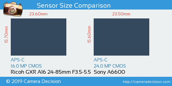 Ricoh GXR A16 24-85mm vs Sony A6600 Sensor Size Comparison