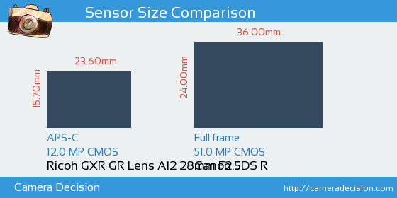 Ricoh GXR GR Lens A12 28mm vs Canon 5DS R Sensor Size Comparison