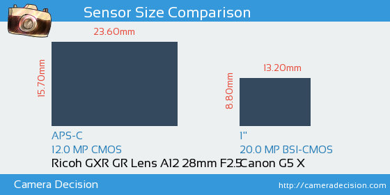 Ricoh GXR GR Lens A12 28mm vs Canon G5 X Sensor Size Comparison