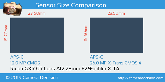 Ricoh GXR GR Lens A12 28mm vs Fujifilm X-T4 Sensor Size Comparison