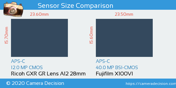 Ricoh GXR GR Lens A12 28mm vs Fujifilm X100VI Sensor Size Comparison