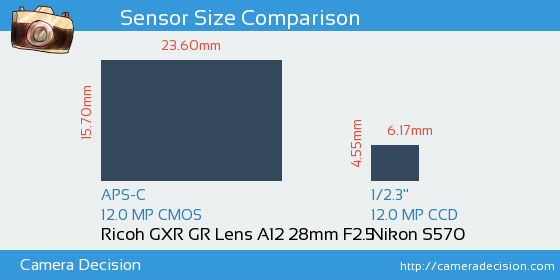 Ricoh GXR GR Lens A12 28mm vs Nikon S570 Sensor Size Comparison
