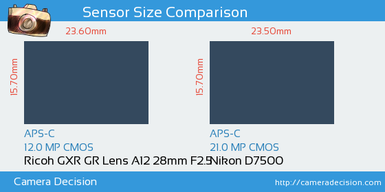 Ricoh GXR GR Lens A12 28mm vs Nikon D7500 Sensor Size Comparison