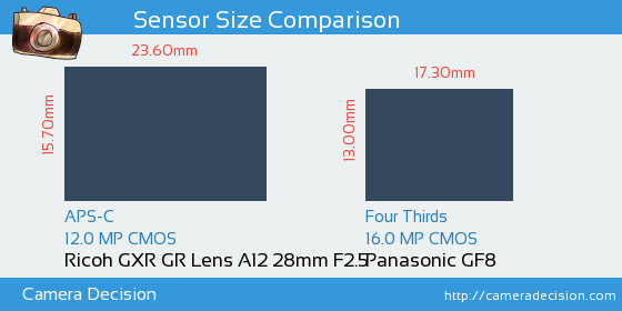 Ricoh GXR GR Lens A12 28mm vs Panasonic GF8 Sensor Size Comparison