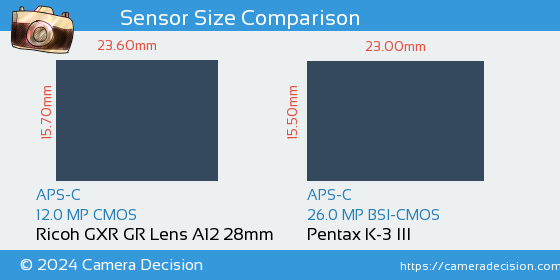 Ricoh GXR GR Lens A12 28mm vs Pentax K-3 III Sensor Size Comparison