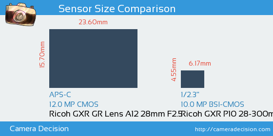 Ricoh GXR GR Lens A12 28mm vs Ricoh GXR P10 28-300mm Sensor Size Comparison