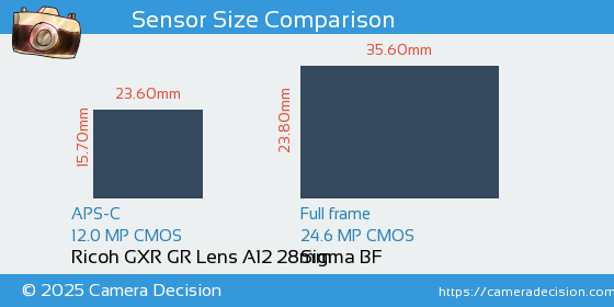 Ricoh GXR GR Lens A12 28mm vs Sigma BF Sensor Size Comparison