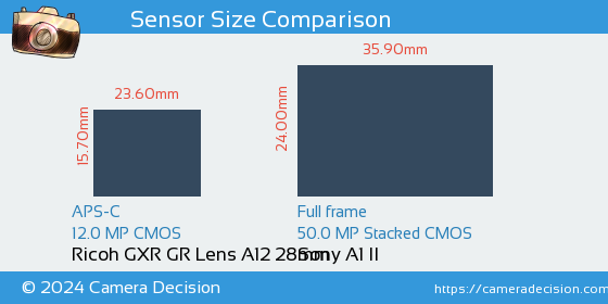 Ricoh GXR GR Lens A12 28mm vs Sony A1 II Sensor Size Comparison