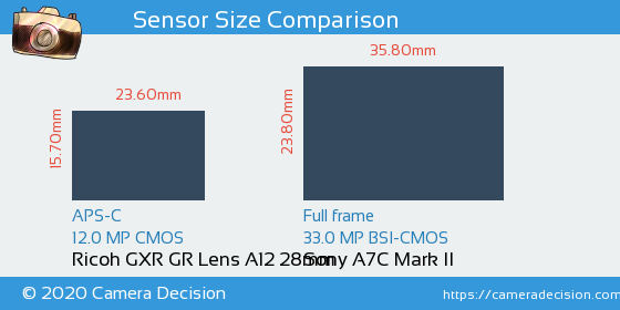 Ricoh GXR GR Lens A12 28mm vs Sony A7C II Sensor Size Comparison