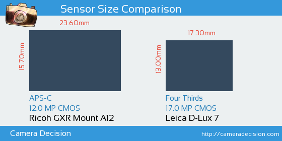 Ricoh GXR Mount A12 vs Leica D-Lux 7 Sensor Size Comparison