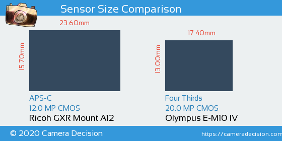 Ricoh GXR Mount A12 vs Olympus E-M10 IV Sensor Size Comparison