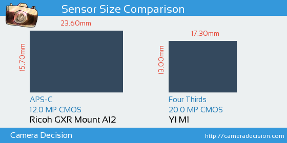 Ricoh GXR Mount A12 vs YI M1 Sensor Size Comparison