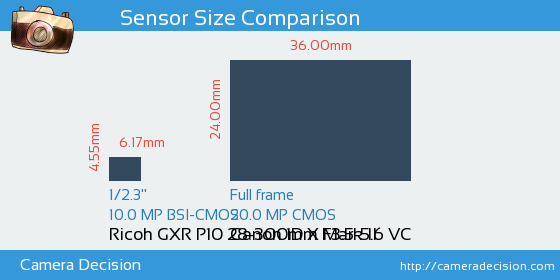 Ricoh GXR P10 28-300mm vs Canon 1D X II Sensor Size Comparison
