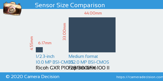 Ricoh GXR P10 28-300mm vs Fujifilm GFX 100 II Sensor Size Comparison