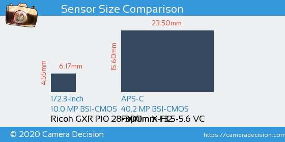 Ricoh GXR P10 28-300mm vs Fujifilm X-H2 Sensor Size Comparison