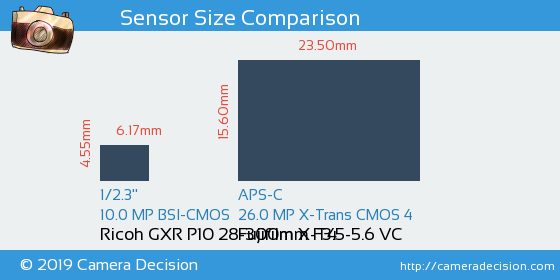 Ricoh GXR P10 28-300mm vs Fujifilm X-T4 Sensor Size Comparison