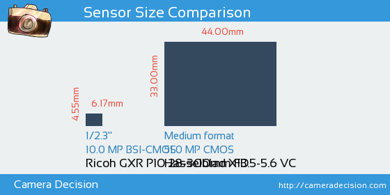 Ricoh GXR P10 28-300mm vs Hasselblad X1D Sensor Size Comparison