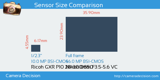 Ricoh GXR P10 28-300mm vs Nikon D850 Sensor Size Comparison