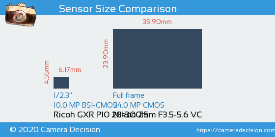 Ricoh GXR P10 28-300mm vs Nikon Z5 Sensor Size Comparison