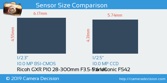 Ricoh GXR P10 28-300mm vs Panasonic FS42 Sensor Size Comparison
