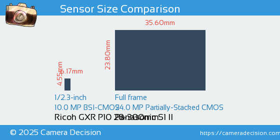 Ricoh GXR P10 28-300mm vs Panasonic S1 II Sensor Size Comparison
