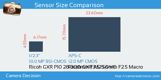 Ricoh GXR P10 28-300mm vs Ricoh GXR A12 50mm Sensor Size Comparison