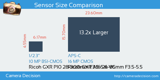 Ricoh GXR P10 28-300mm vs Ricoh GXR A16 24-85mm Sensor Size Comparison