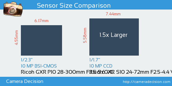 Ricoh GXR P10 28-300mm vs Ricoh GXR S10 24-72mm Sensor Size Comparison