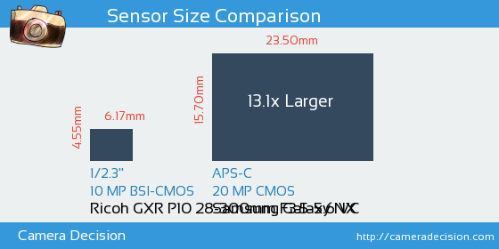 Ricoh GXR P10 28-300mm vs Samsung Galaxy NX Sensor Size Comparison