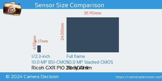 Ricoh GXR P10 28-300mm vs Sony A1 II Sensor Size Comparison