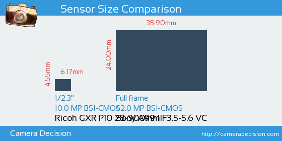 Ricoh GXR P10 28-300mm vs Sony A99 II Sensor Size Comparison