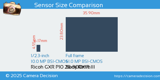 Ricoh GXR P10 28-300mm vs Sony RX1R III Sensor Size Comparison