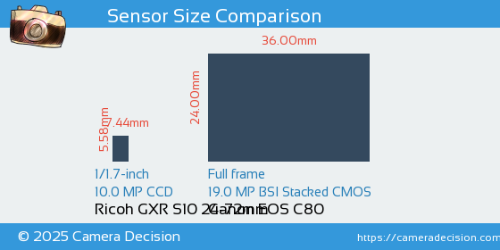 Ricoh GXR S10 24-72mm vs Canon EOS C80 Sensor Size Comparison