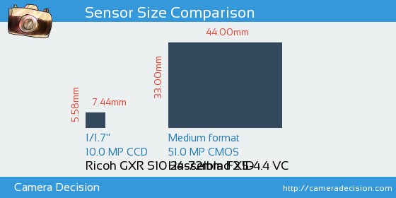Ricoh GXR S10 24-72mm vs Hasselblad X1D Sensor Size Comparison