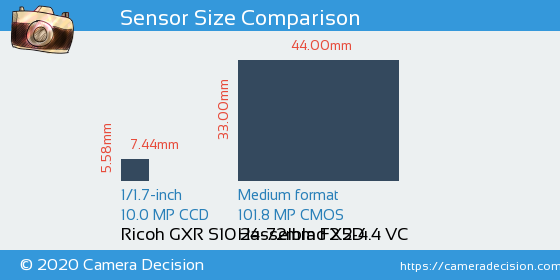 Ricoh GXR S10 24-72mm vs Hasselblad X2D Sensor Size Comparison
