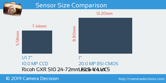 Ricoh GXR S10 24-72mm vs Leica V-Lux 5 Sensor Size Comparison