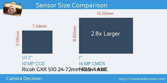 Ricoh GXR S10 24-72mm vs Nikon 1 AW1 Sensor Size Comparison
