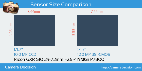 Ricoh GXR S10 24-72mm vs Nikon P7800 Sensor Size Comparison