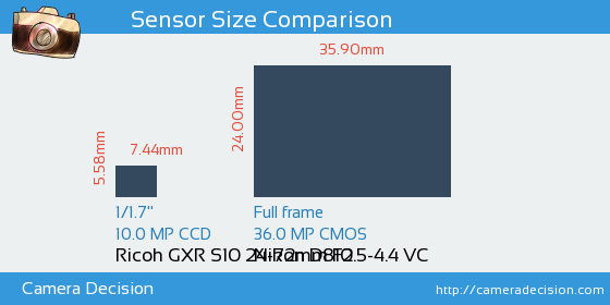 Ricoh GXR S10 24-72mm vs Nikon D810 Sensor Size Comparison