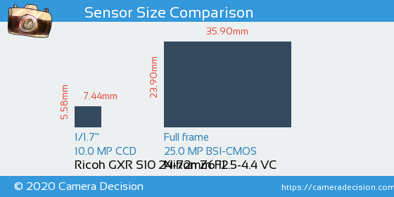 Ricoh GXR S10 24-72mm vs Nikon Z6 II Sensor Size Comparison