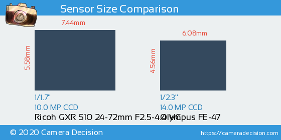 Ricoh GXR S10 24-72mm vs Olympus FE-47 Sensor Size Comparison