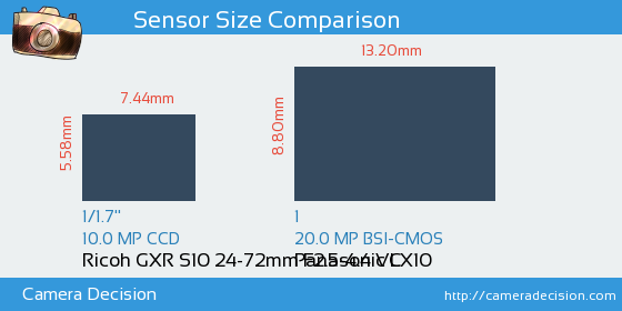 Ricoh GXR S10 24-72mm vs Panasonic LX10 Sensor Size Comparison